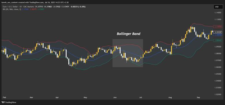 High Minus Low Indicator