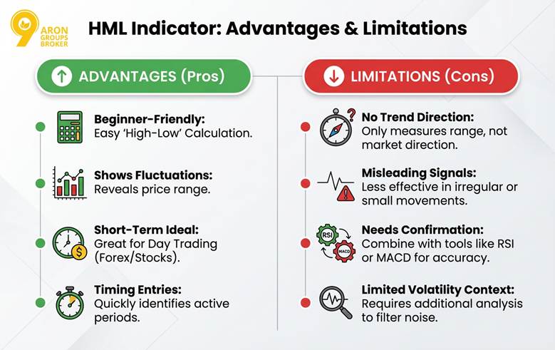 High Minus Low Indicator