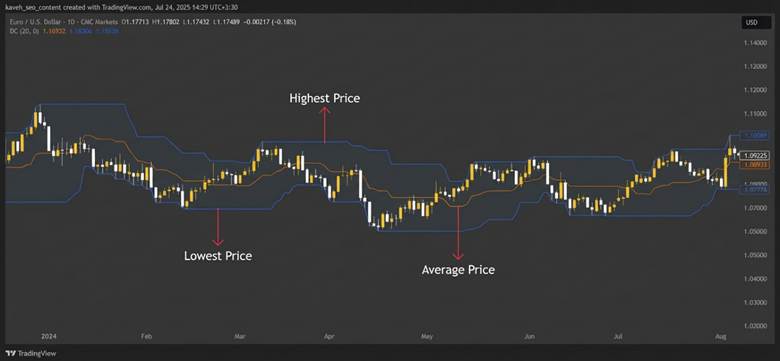 High Minus Low Indicator