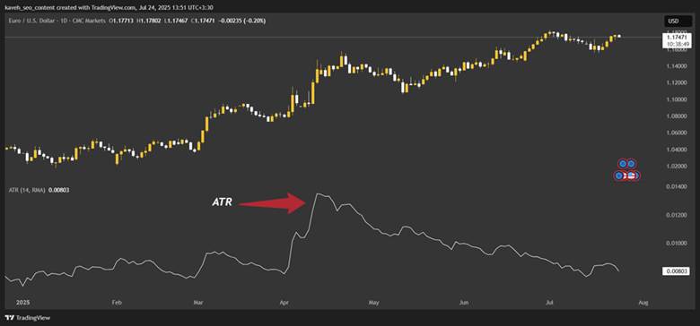 High Minus Low Indicator