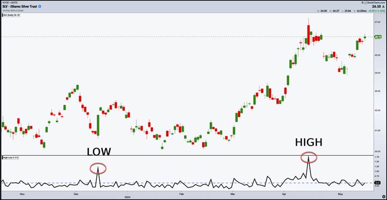 High Minus Low Indicator