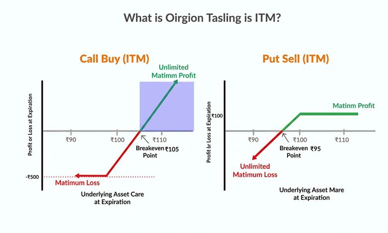 ITM trading strategy