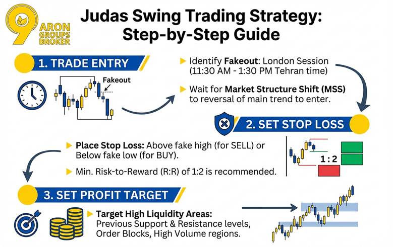 Judas Swing Strategy
