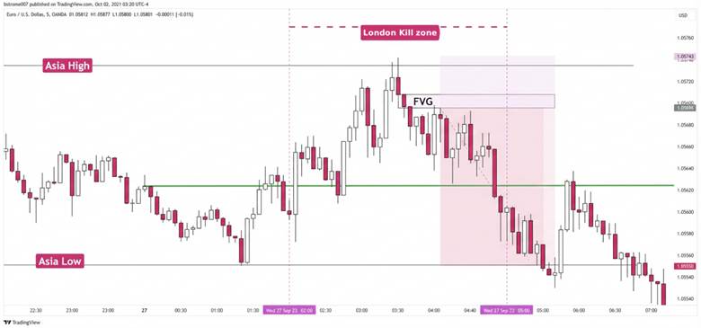 Judas Swing Strategy