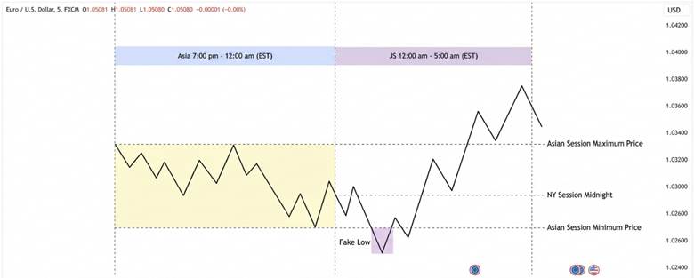 How the Judas Swing Strategy Works and How Traders Make Money from It