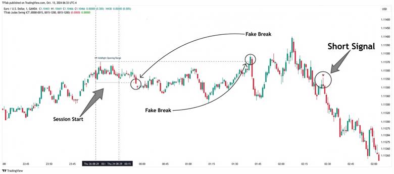 Judas Swing Strategy