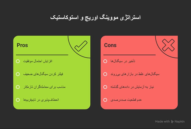 چطور با ترکیب مووینگ اوریج و استوکاستیک، نقاط ورود و خروج طلایی را پیدا کنیم؟