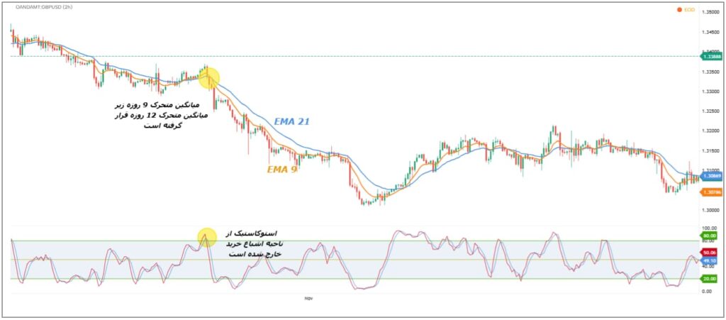 استراتژی مووینگ اوریج و استوکاستیک