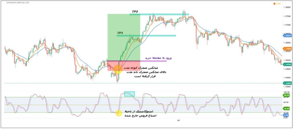 چطور با ترکیب مووینگ اوریج و استوکاستیک، نقاط ورود و خروج طلایی را پیدا کنیم؟
