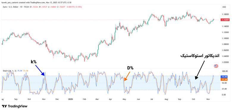 چطور با ترکیب مووینگ اوریج و استوکاستیک، نقاط ورود و خروج طلایی را پیدا کنیم؟