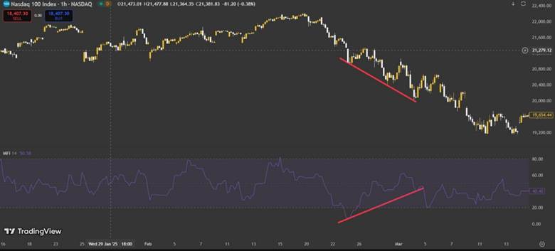 Discover the Power of Smart Money with the Money Flow Index (MFI) Indicator