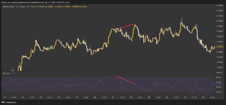 Discover the Power of Smart Money with the Money Flow Index (MFI) Indicator