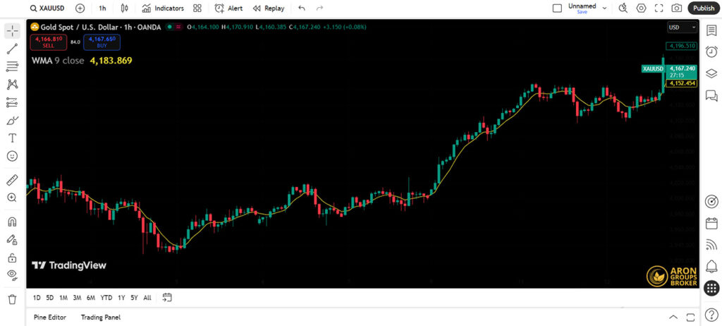 Everything You Need to Know About Moving Averages and Their Use in Trading Strategies