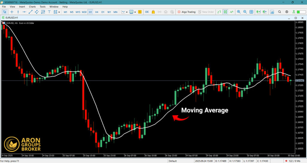 Everything You Need to Know About Moving Averages and Their Use in Trading Strategies