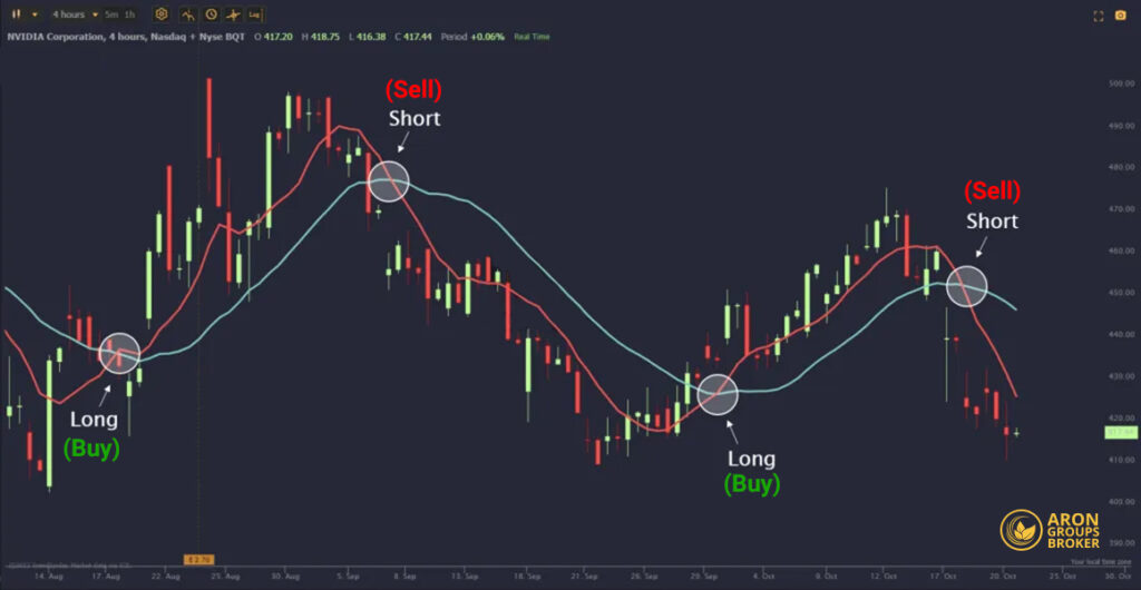 Everything You Need to Know About Moving Averages and Their Use in Trading Strategies