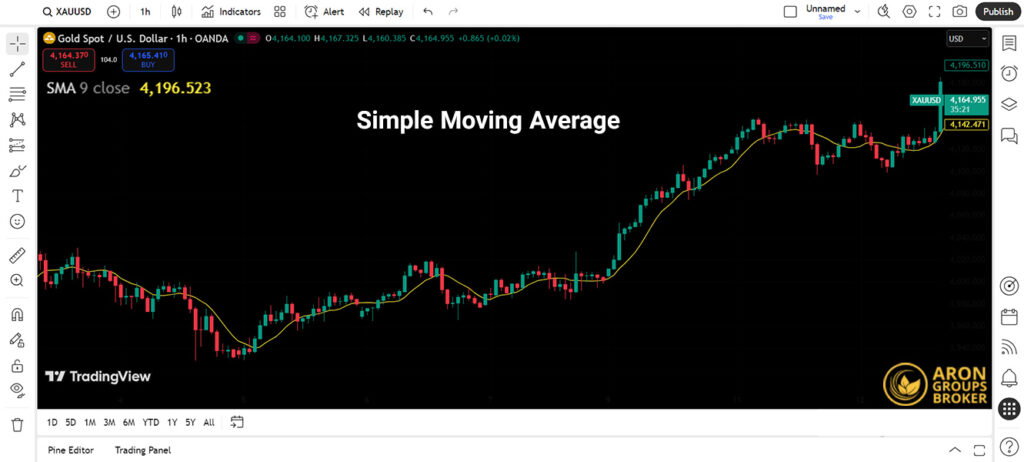 Everything You Need to Know About Moving Averages and Their Use in Trading Strategies