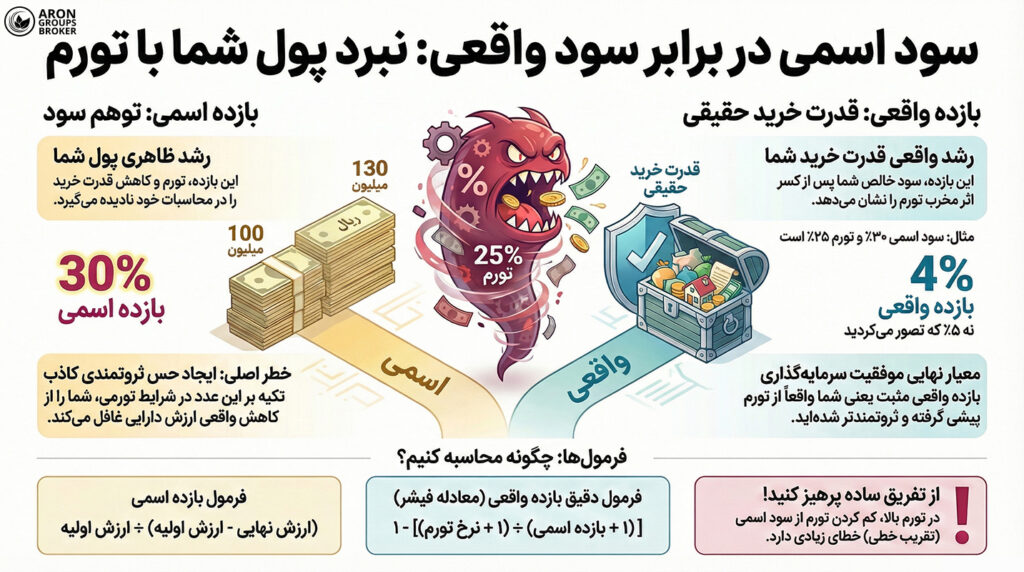 بازده اسمی و واقعی