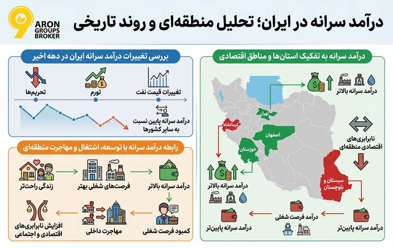 درآمد سرانه