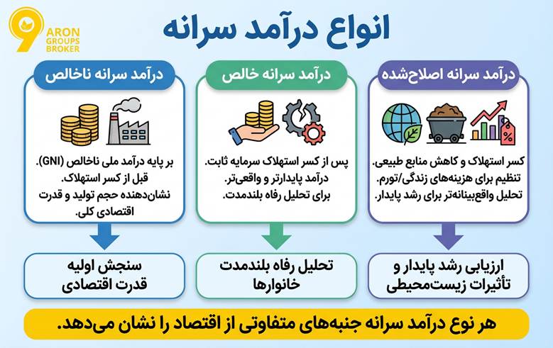 درآمد سرانه