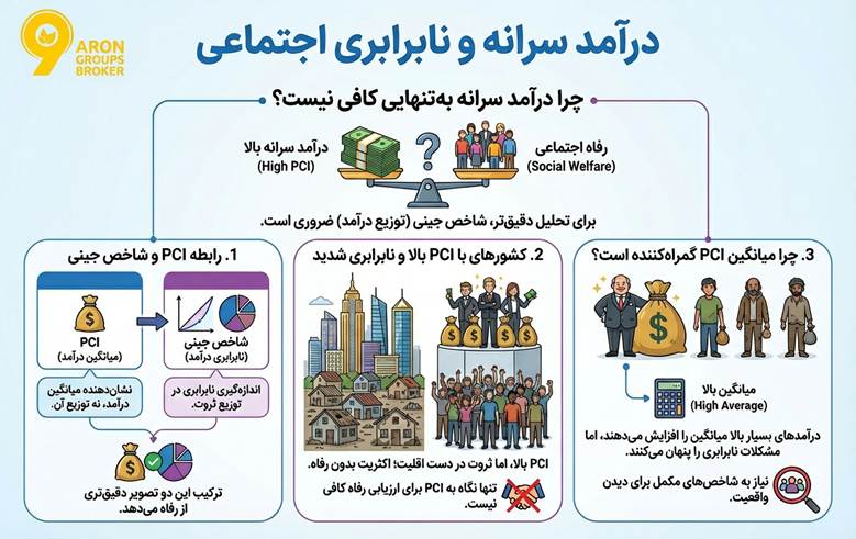 درآمد سرانه