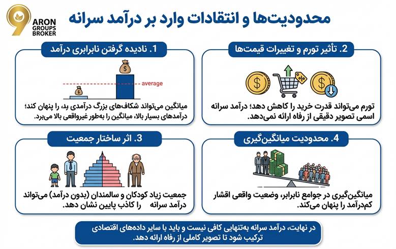 درآمد سرانه