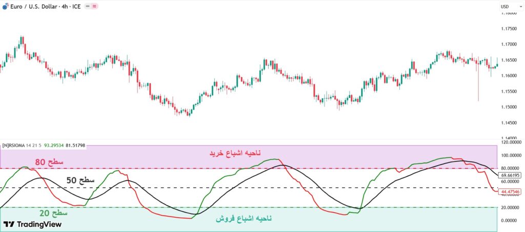 آموزش صفر تا صد اندیکاتور RSIOMA برای تحلیل روند و مومنتوم بازار