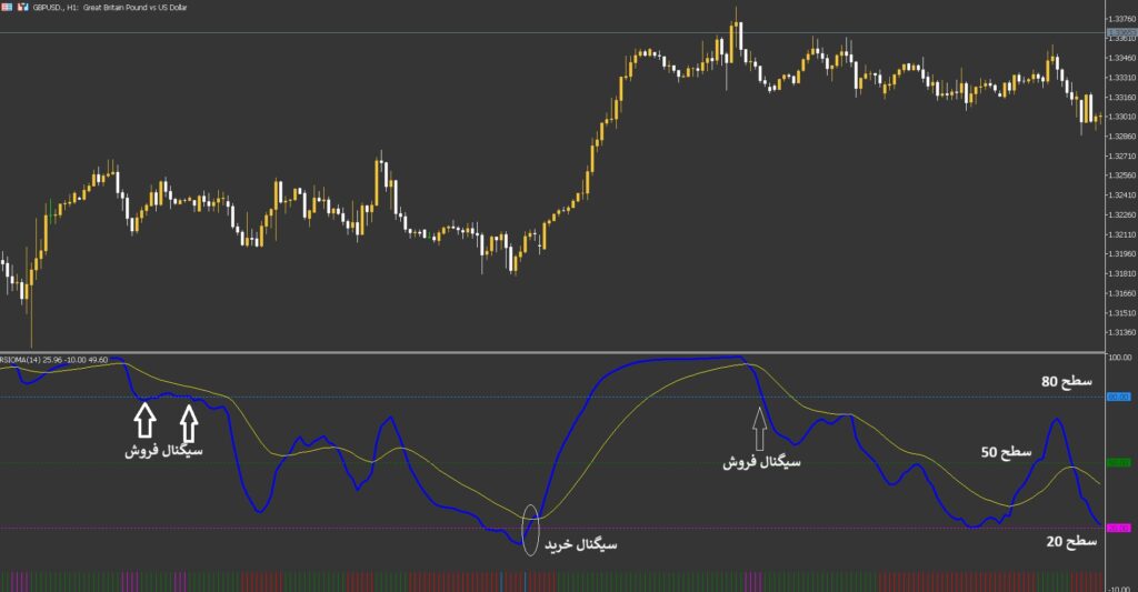 آموزش صفر تا صد اندیکاتور RSIOMA برای تحلیل روند و مومنتوم بازار