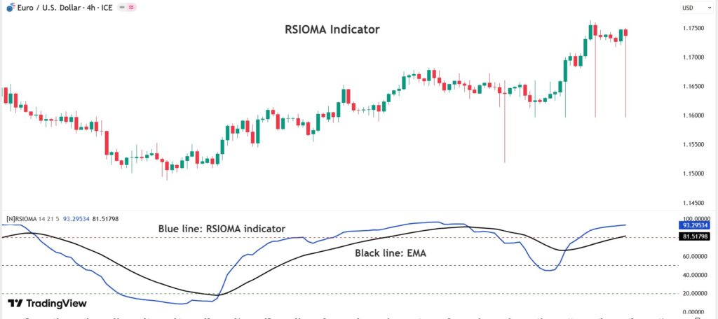 rsioma اندیکاتور