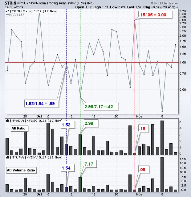 Analysing Market Buying and Selling Pressure with the Arms Index (TRIN)