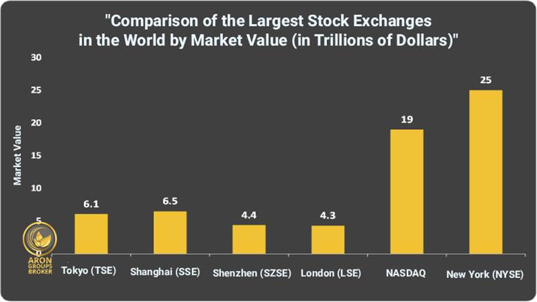 major stock exchanges