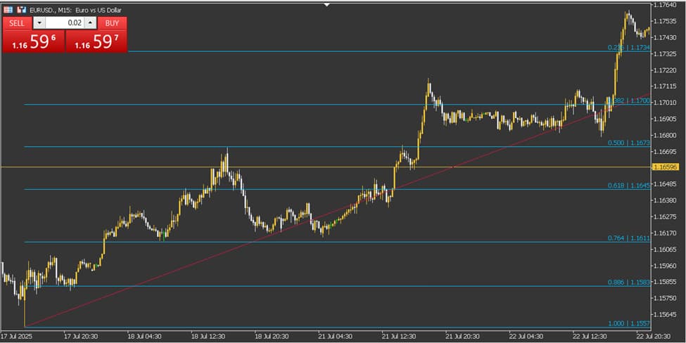 A Complete Review of the Auto Fibonacci Indicator and How to Use It in Technical Analysis