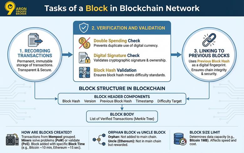 block in blockchain