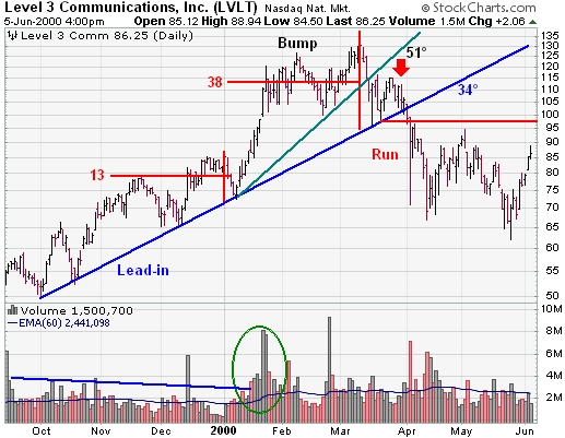 Bump and Run Reversal