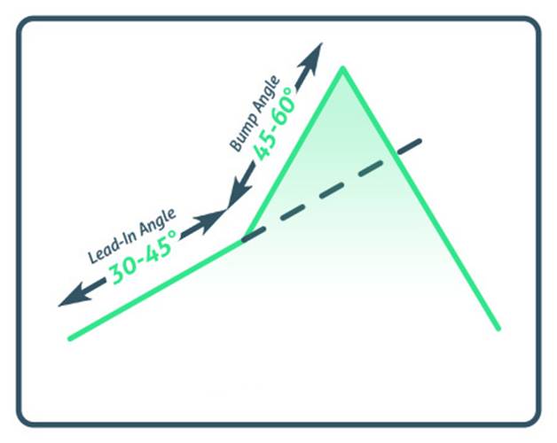 Bump and Run Reversal