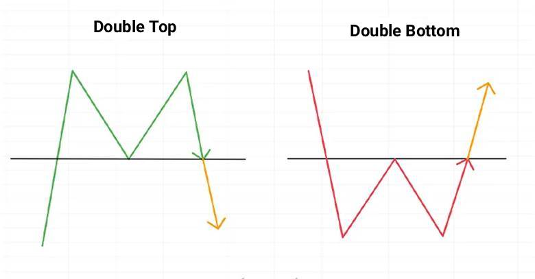 Bump and Run Reversal