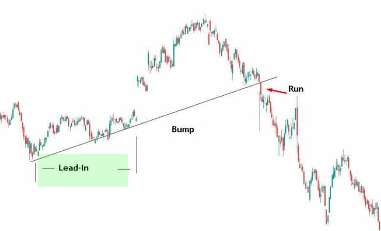 Bump and Run Reversal