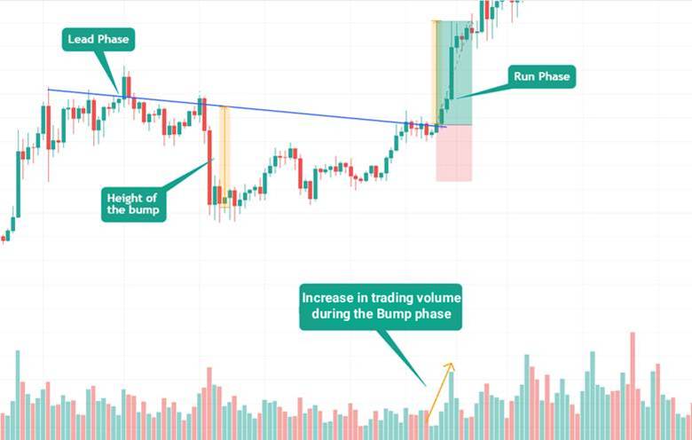 What Is the Bump and Run Pattern? A Complete Guide for Traders