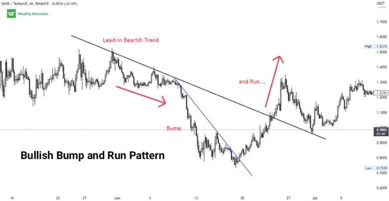 Bump and Run Reversal