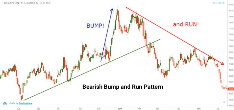 What Is the Bump and Run Pattern? A Complete Guide for Traders