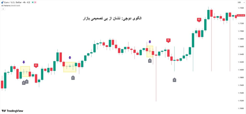 اندیکاتور کندل شناسی​: راهنمای کامل برای شناسایی بازگشت و ادامه روند بازار