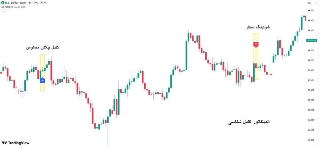 اندیکاتور کندل شناسی