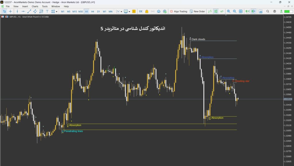 اندیکاتور کندل شناسی​: راهنمای کامل برای شناسایی بازگشت و ادامه روند بازار