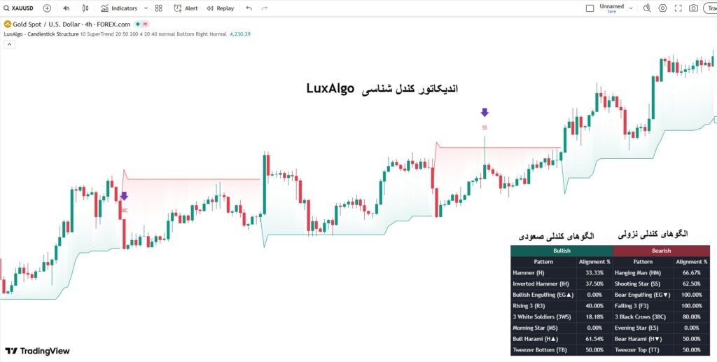 اندیکاتور کندل شناسی