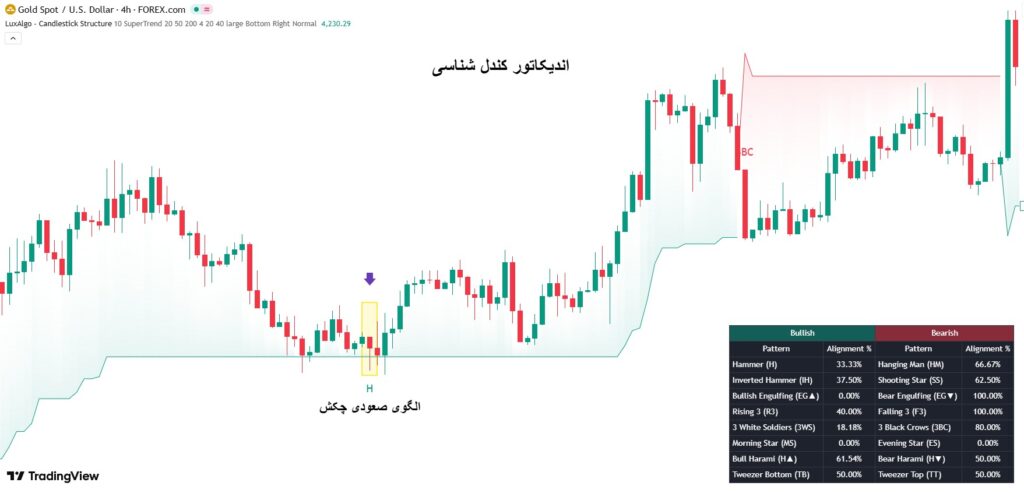 اندیکاتور کندل شناسی