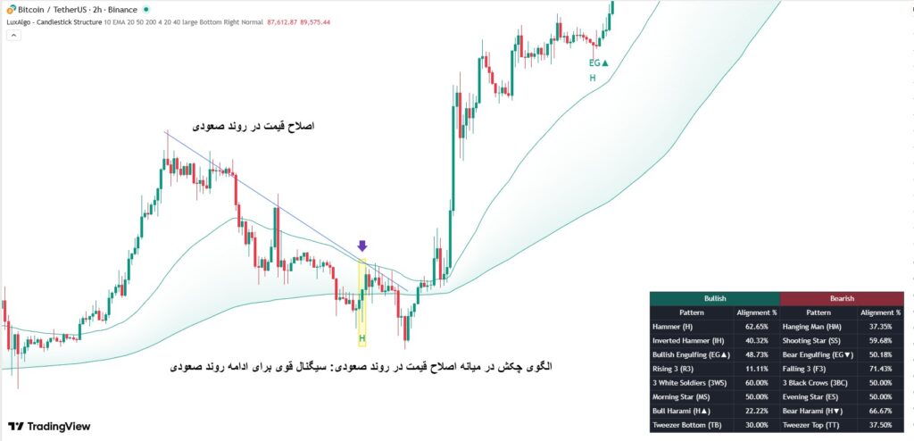 اندیکاتور کندل شناسی​: راهنمای کامل برای شناسایی بازگشت و ادامه روند بازار