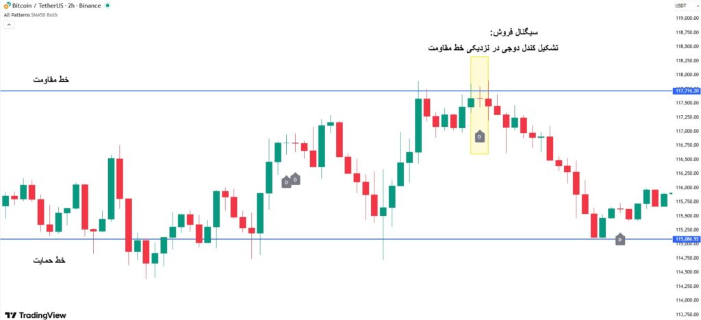اندیکاتور کندل شناسی​: راهنمای کامل برای شناسایی بازگشت و ادامه روند بازار
