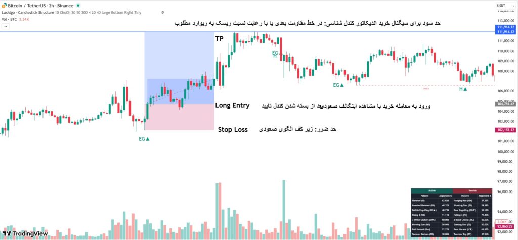 اندیکاتور کندل شناسی