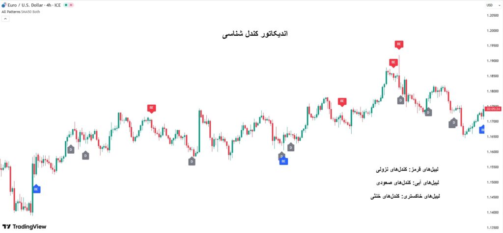 اندیکاتور کندل شناسی