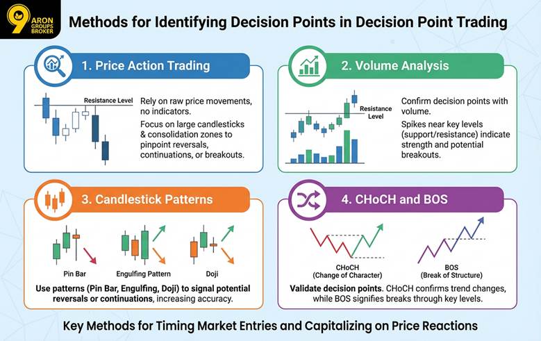 Decision Point Trading Strategy: How Traders Spot High-Probability Reversal Zones