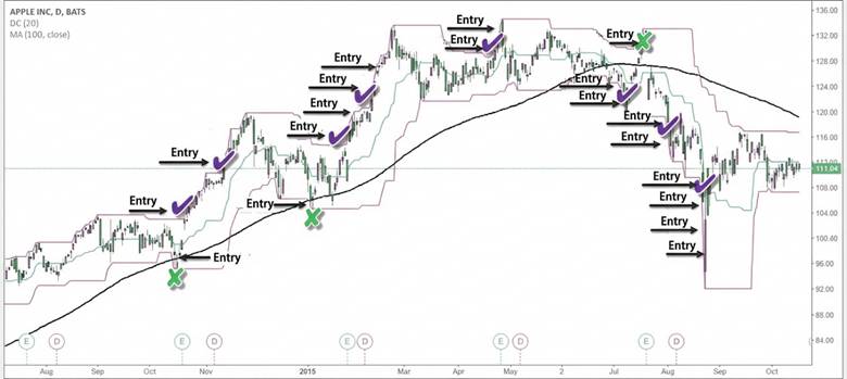 Mastering Donchian Channel Breakouts in Forex